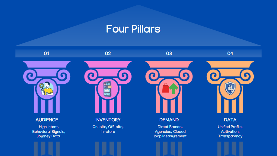 The retail media pillars