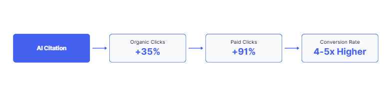 Brand Is Being Discussed by AI